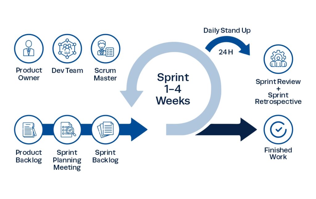 Pasos Para Aplicar Scrum Blog Programacion Y Tecnologia